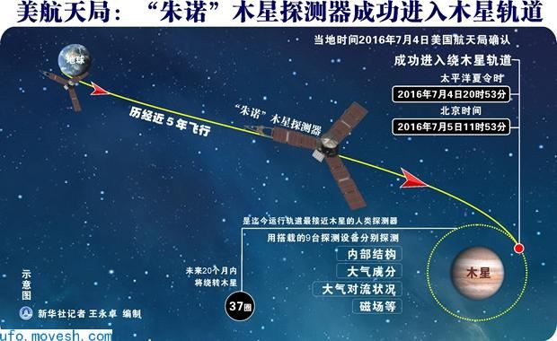 朱诺号最新消息，“朱诺号”抵木星轨道与估算仅差一秒，日前NASA表示正在对木星进行详细勘察，图片有望在8月底或9月初公布
