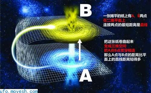 关于四维空间，该如何理解？
